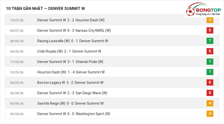 Phong độ Denver Summit W 10 trận gần nhất
