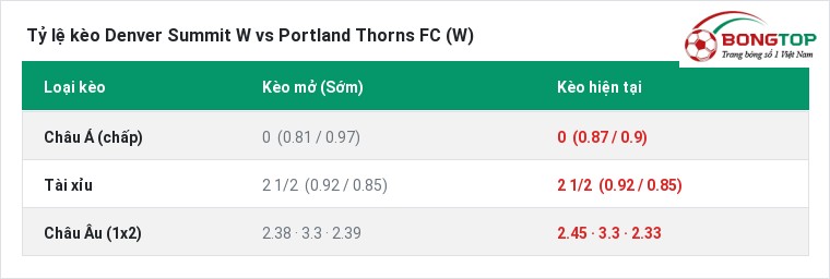 Tỷ lệ kèo Denver Summit W vs Portland Thorns FC (W) tại BongTop