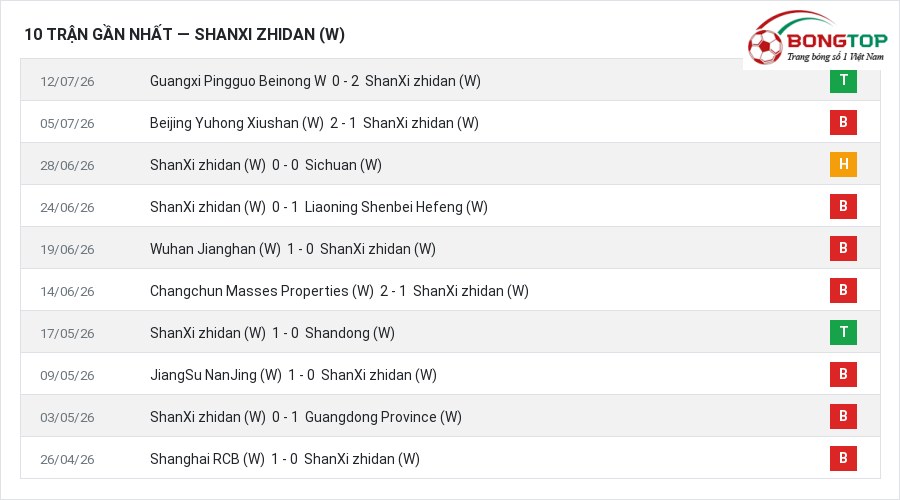 Phong độ ShanXi zhidan (W) 10 trận gần nhất