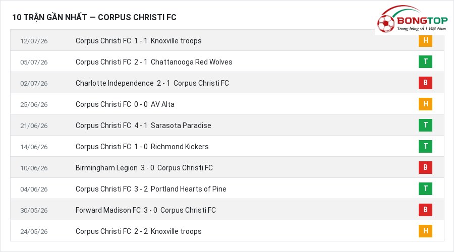 Phong độ Corpus Christi FC 10 trận gần nhất