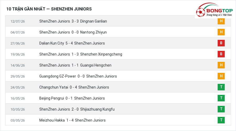 Phong độ ShenZhen Juniors 10 trận gần nhất