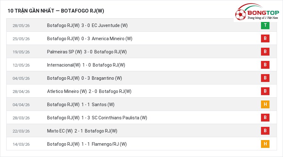 Phong độ Botafogo RJ(W) 10 trận gần nhất