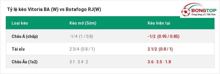Tỷ lệ kèo Vitoria BA (W) vs Botafogo RJ(W) tại BongTop