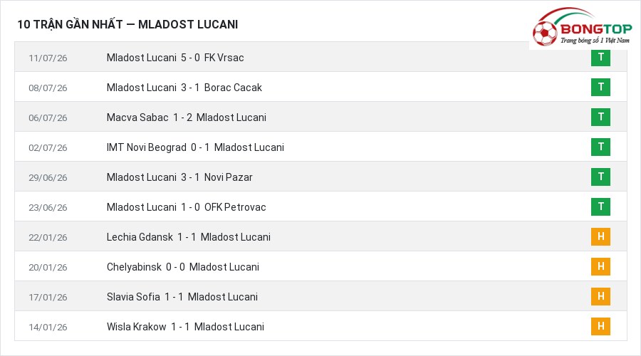 Phong độ Mladost Lucani 10 trận gần nhất