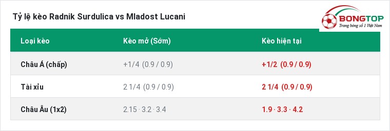 Tỷ lệ kèo Radnik Surdulica vs Mladost Lucani tại BongTop