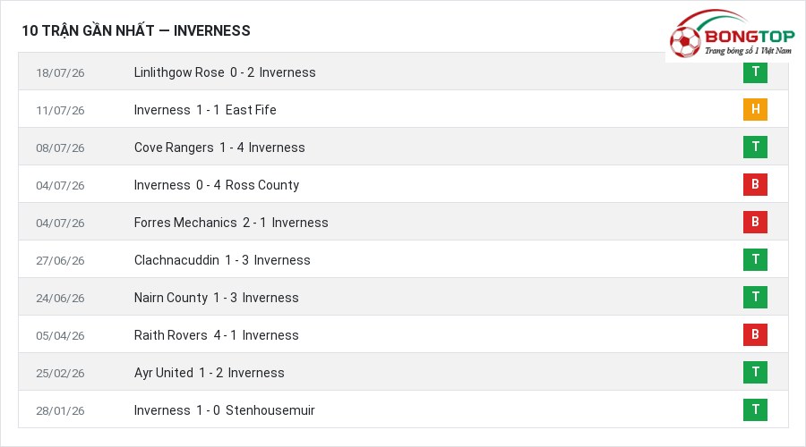 Phong độ Inverness 10 trận gần nhất