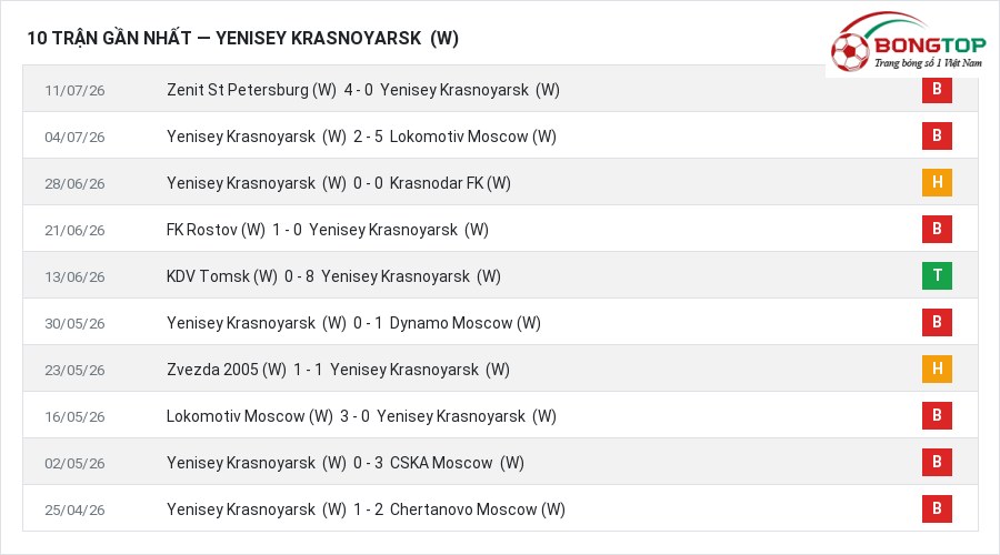 Phong độ Yenisey Krasnoyarsk (W) 10 trận gần nhất
