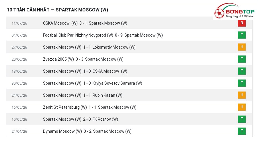 Phong độ Spartak Moscow (W) 10 trận gần nhất