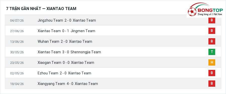 Phong độ Xiantao Team 7 trận gần nhất