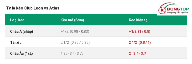 Tỷ lệ kèo Club Leon vs Atlas tại BongTop