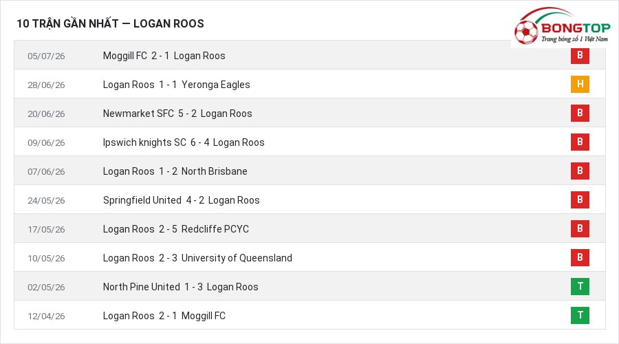 Phong độ Logan Roos 10 trận gần nhất