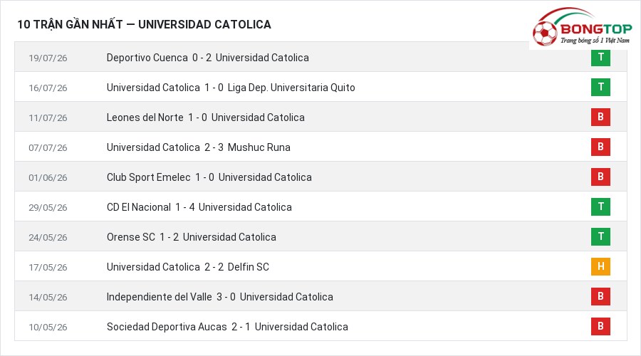 Phong độ Universidad Catolica 10 trận gần nhất
