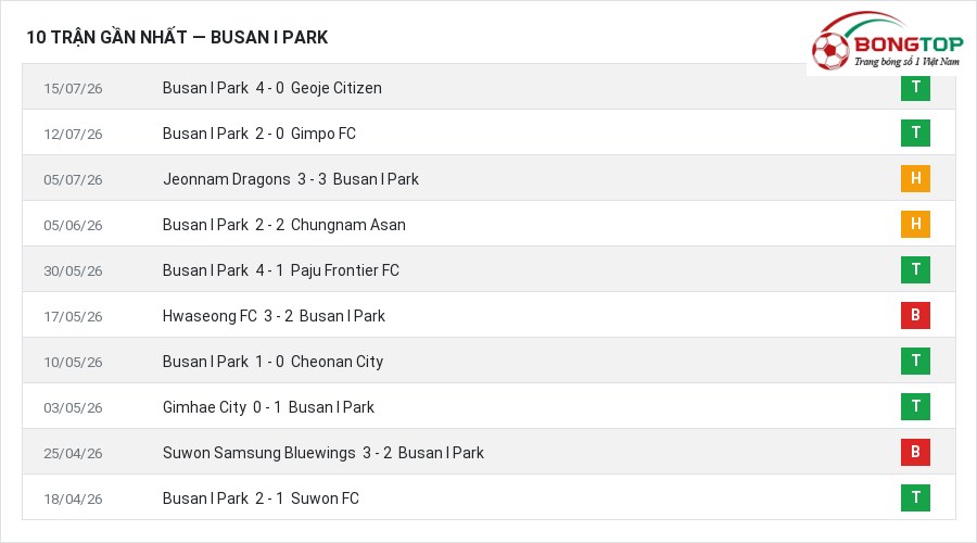 Phong độ Busan I Park 10 trận gần nhất