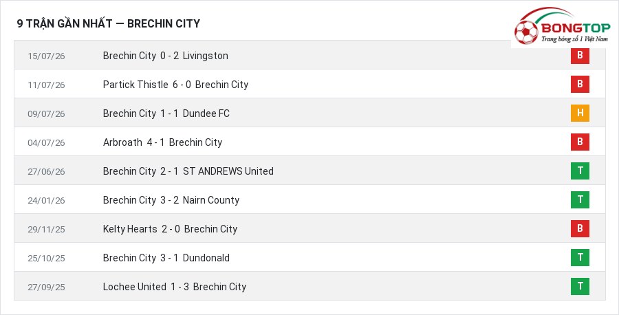 Phong độ Brechin City 9 trận gần nhất
