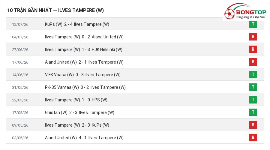 Phong độ Ilves Tampere (W) 10 trận gần nhất