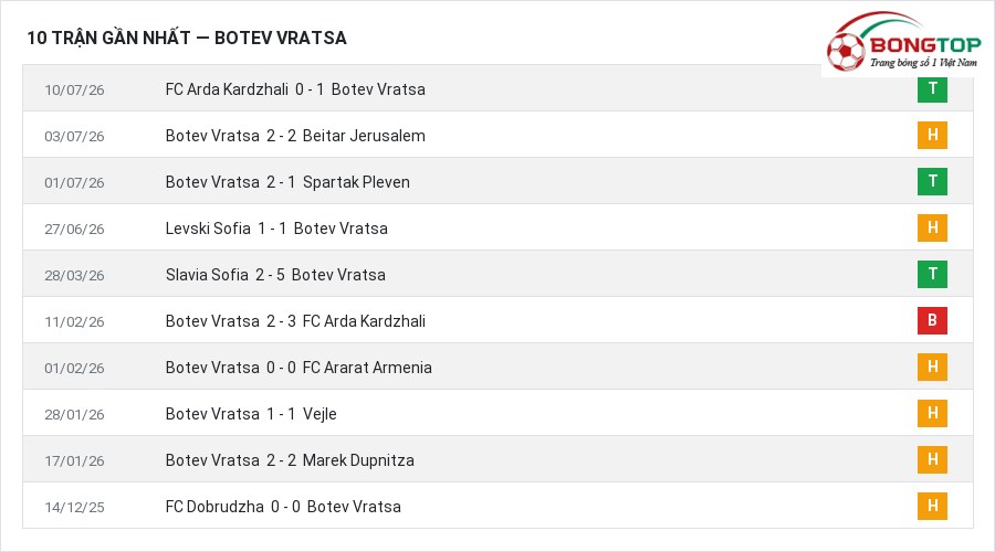 Phong độ Botev Vratsa 10 trận gần nhất