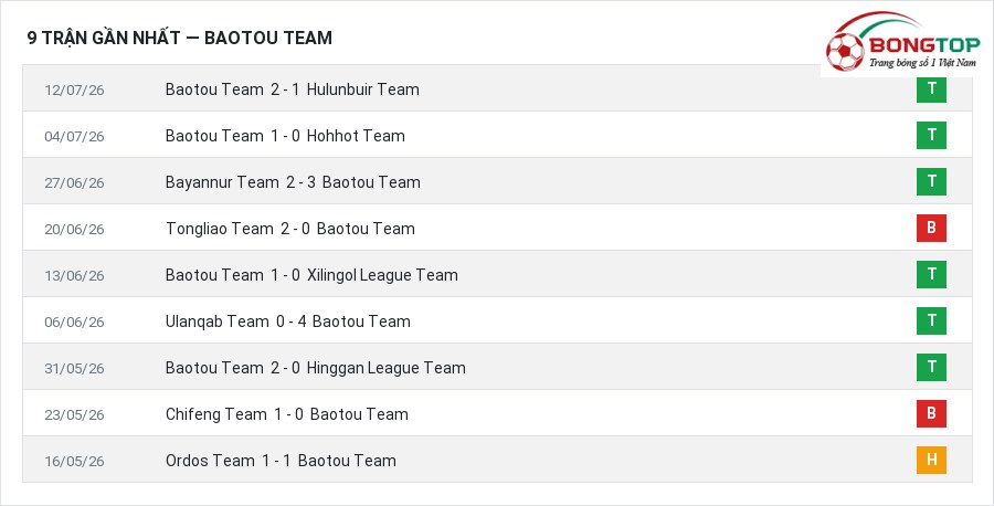 Phong độ Baotou Team 9 trận gần nhất