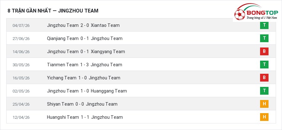 Phong độ Jingzhou Team 8 trận gần nhất