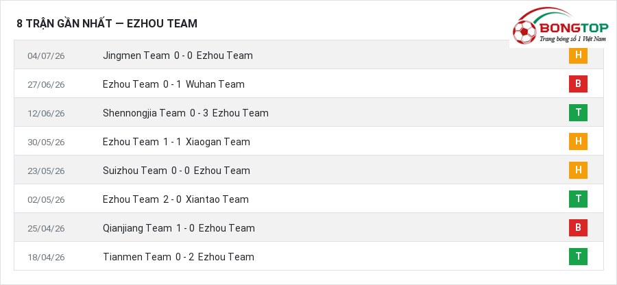 Phong độ Ezhou Team 8 trận gần nhất