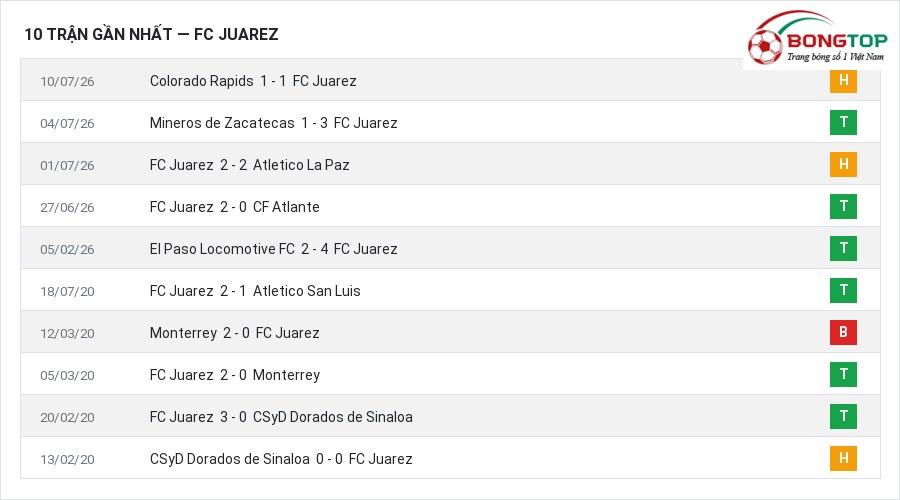 Phong độ FC Juarez 10 trận gần nhất