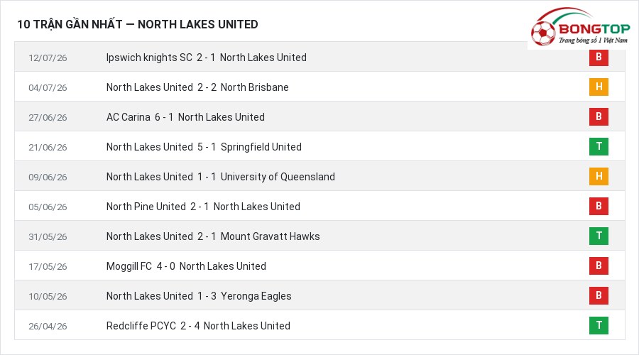 Phong độ North Lakes United 10 trận gần nhất