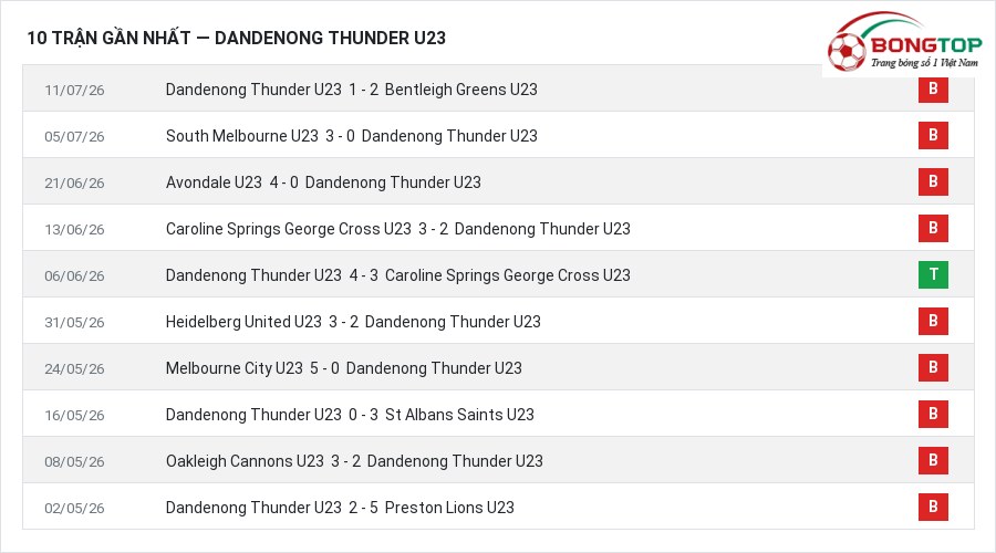 Phong độ Dandenong Thunder U23 10 trận gần nhất