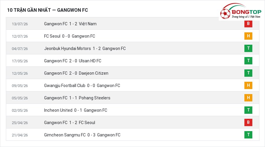 Phong độ Gangwon FC 10 trận gần nhất