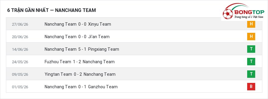 Phong độ Nanchang Team 6 trận gần nhất