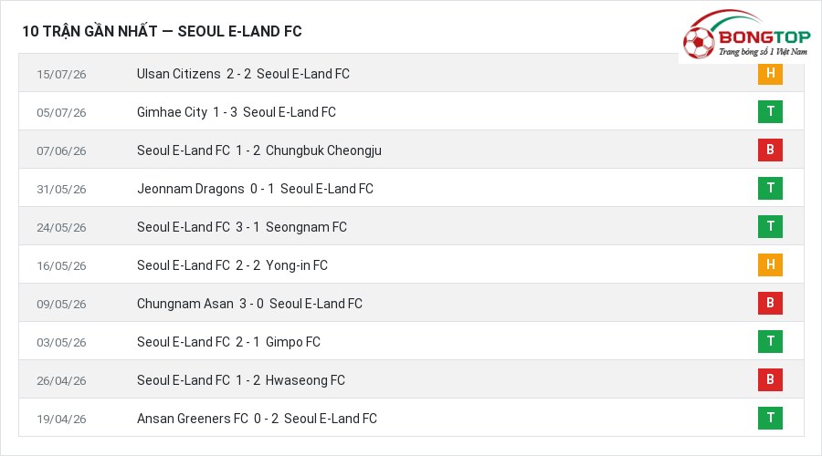 Phong độ Seoul E-Land FC 10 trận gần nhất