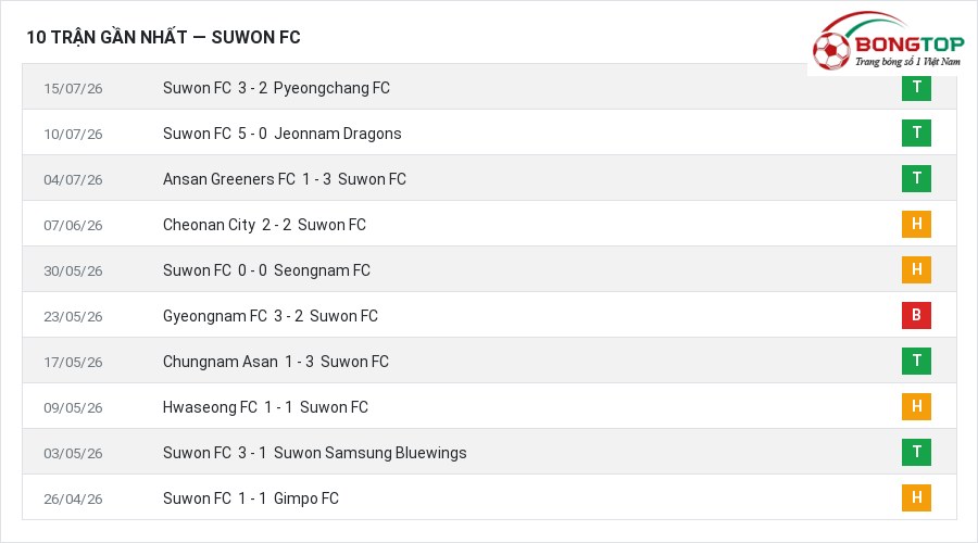 Phong độ Suwon FC 10 trận gần nhất