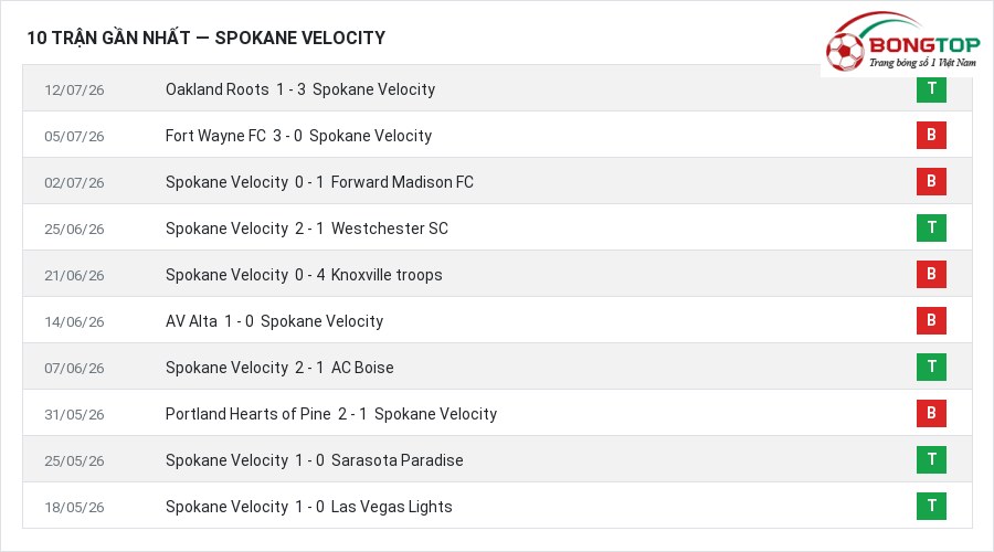 Phong độ Spokane Velocity 10 trận gần nhất