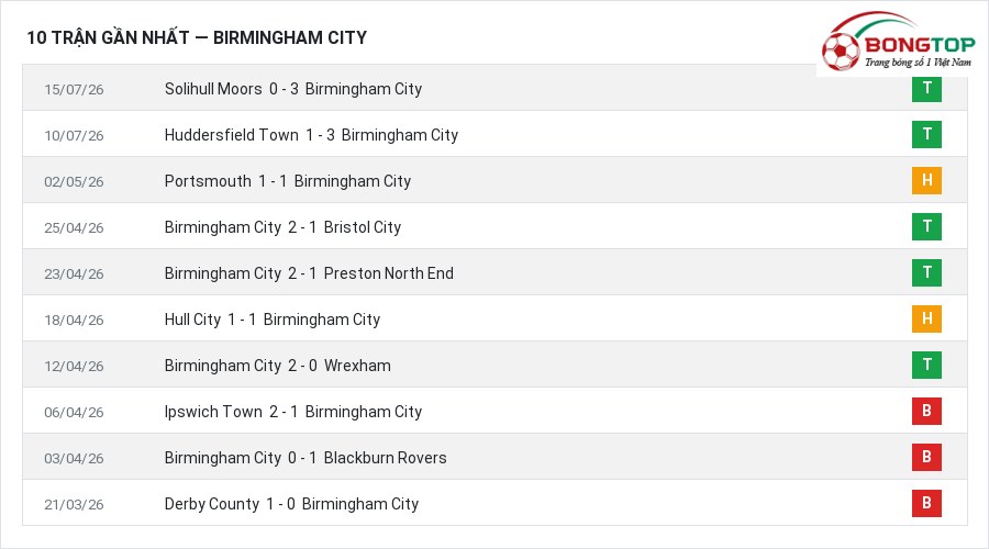 Phong độ Birmingham City 10 trận gần nhất