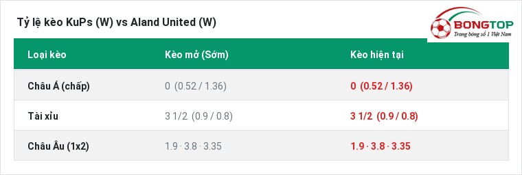 Tỷ lệ kèo KuPs (W) vs Aland United (W) tại BongTop
