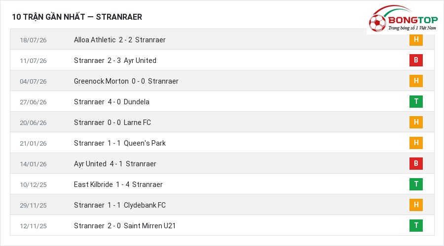 Phong độ Stranraer 10 trận gần nhất