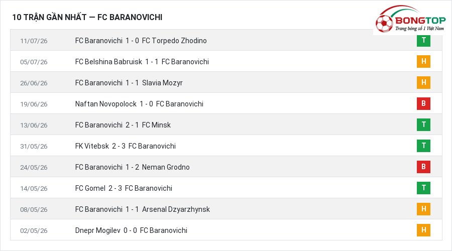 Phong độ FC Baranovichi 10 trận gần nhất