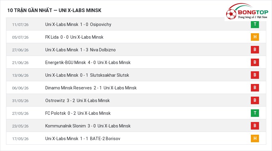 Phong độ Uni X-Labs Minsk 10 trận gần nhất
