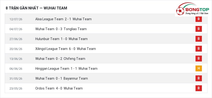 Phong độ Wuhai Team 8 trận gần nhất