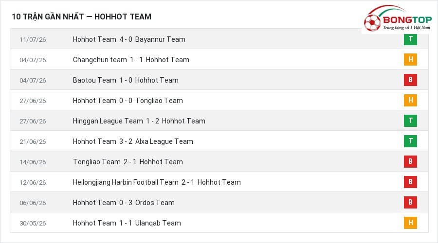 Phong độ Hohhot Team 10 trận gần nhất