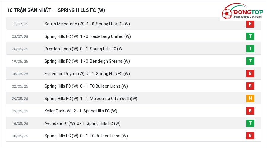 Phong độ Spring Hills FC (W) 10 trận gần nhất