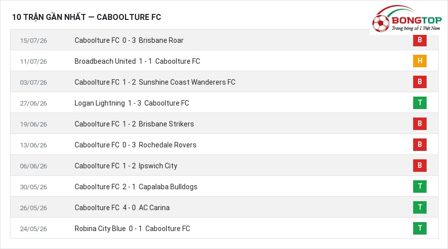 Phong độ Caboolture FC 10 trận gần nhất