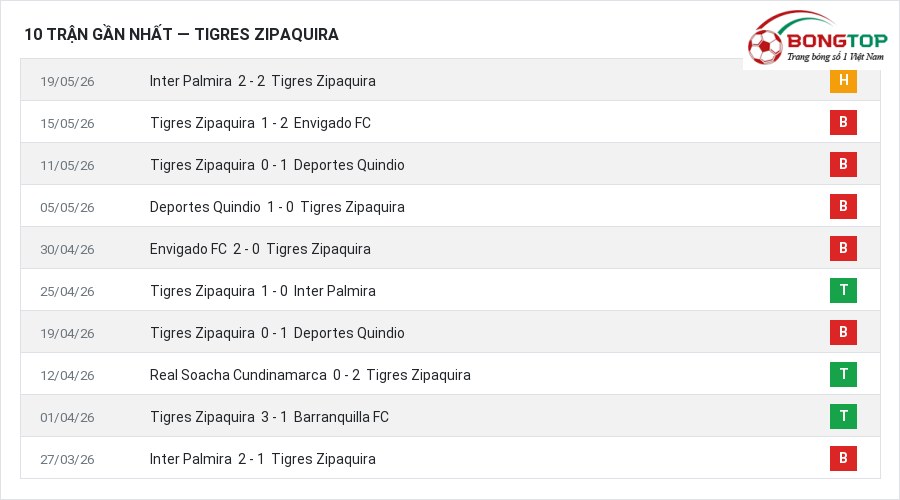 Phong độ Tigres Zipaquira 10 trận gần nhất