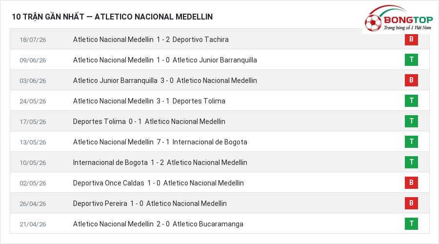 Phong độ Atletico Nacional Medellin 10 trận gần nhất