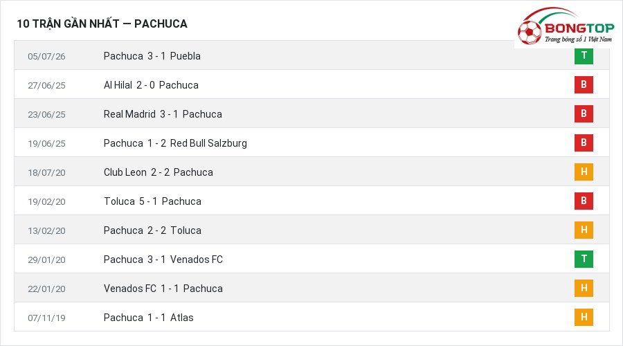 Phong độ Pachuca 10 trận gần nhất