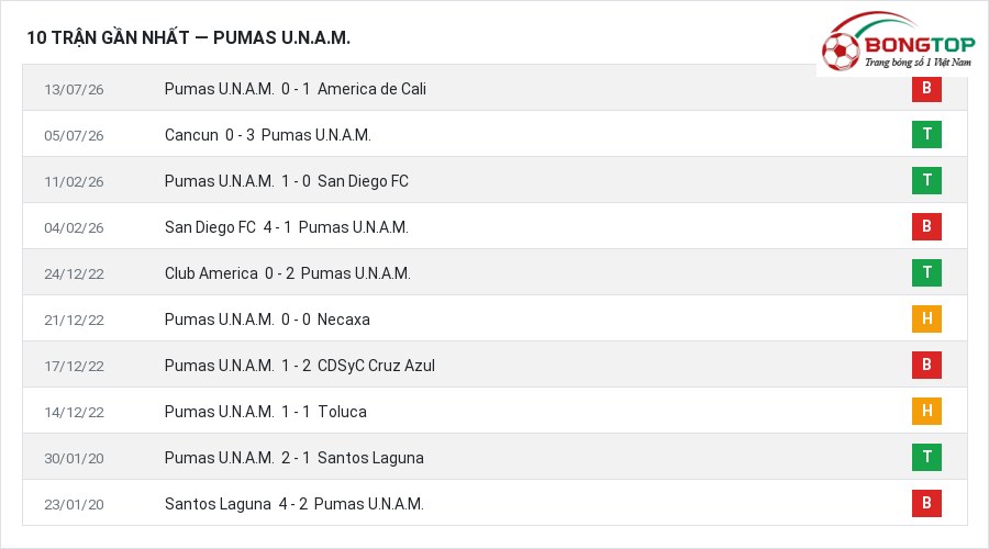 Phong độ Pumas U.N.A.M. 10 trận gần nhất