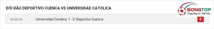 Lịch sử đối đầu Deportivo Cuenca vs Universidad Catolica
