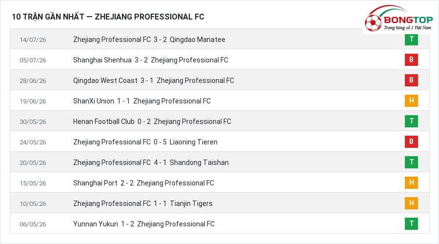 Phong độ Zhejiang Professional FC 10 trận gần nhất