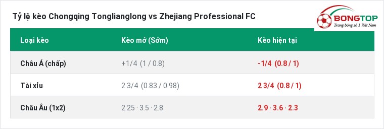 Tỷ lệ kèo Chongqing Tonglianglong vs Zhejiang Professional FC tại BongTop