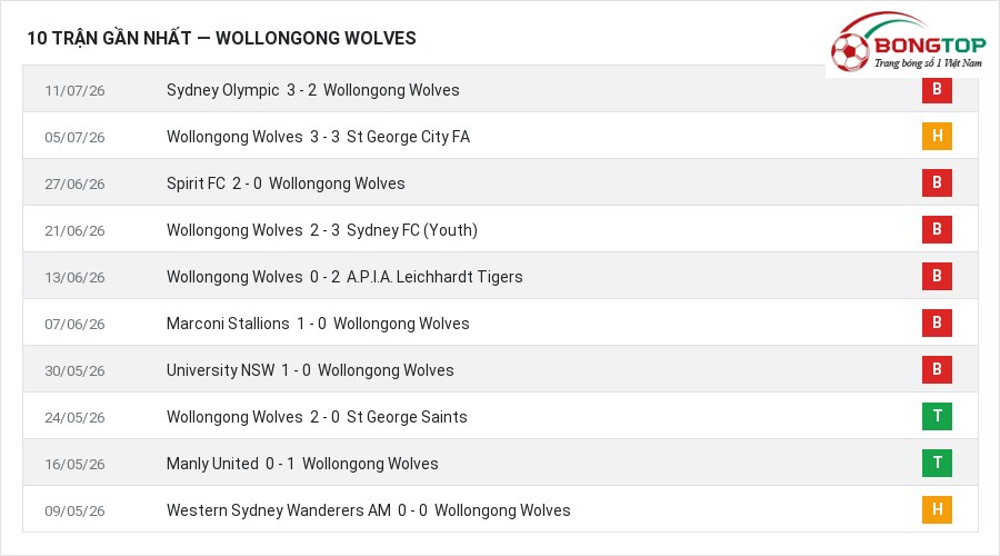 Phong độ Wollongong Wolves 10 trận gần nhất