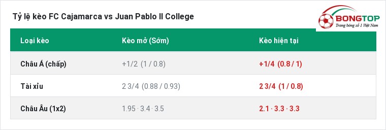 Tỷ lệ kèo FC Cajamarca vs Juan Pablo II College tại BongTop