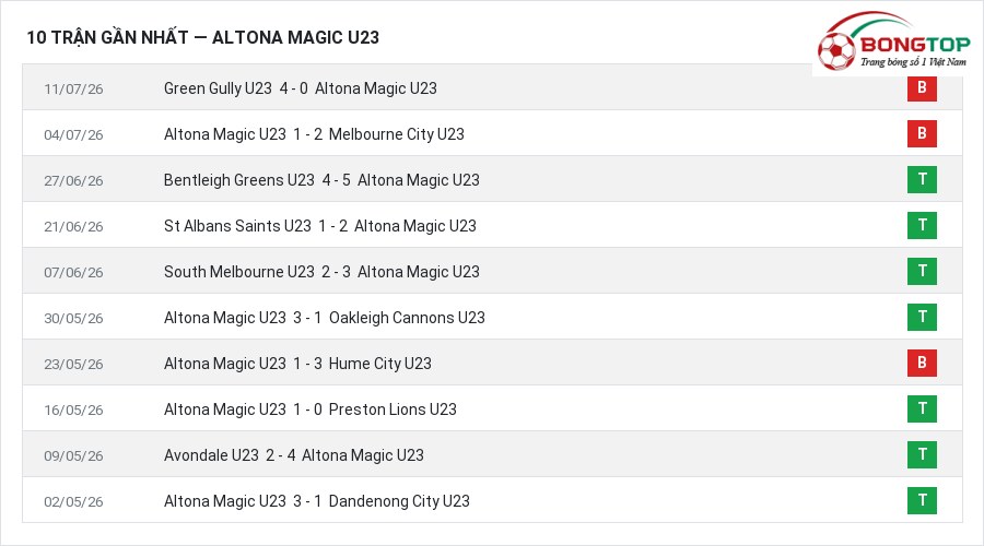 Phong độ Altona Magic U23 10 trận gần nhất